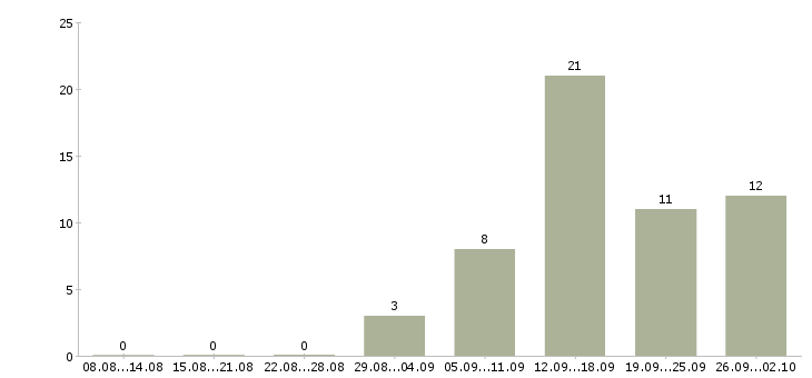 Работа без продаж в Волжском - Число вакансий в Волжском по специальности без продаж за 2 месяца