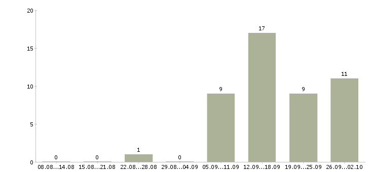 Работа бизнес менеджер в Вологде - Число вакансий в Вологде по специальности бизнес менеджер за 2 месяца