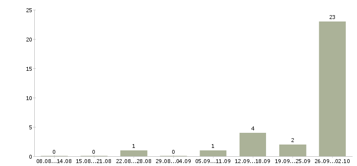 Работа набор сотрудников в Домодедово - Число вакансий в Домодедово по специальности набор сотрудников за 2 месяца