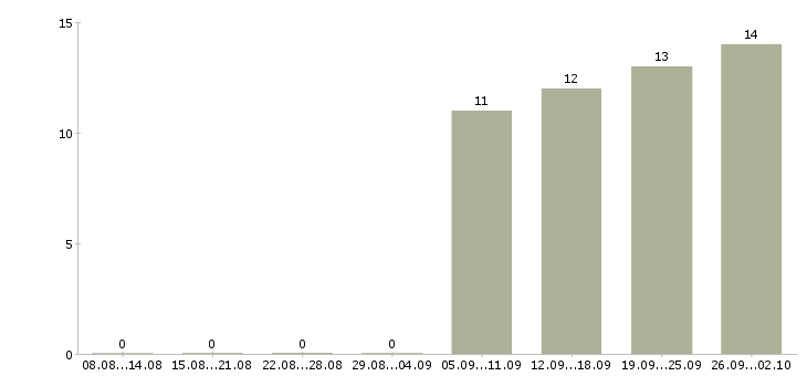 Работа оператор заказов в Екатеринбурге - Число вакансий в Екатеринбурге по специальности оператор заказов за 2 месяца