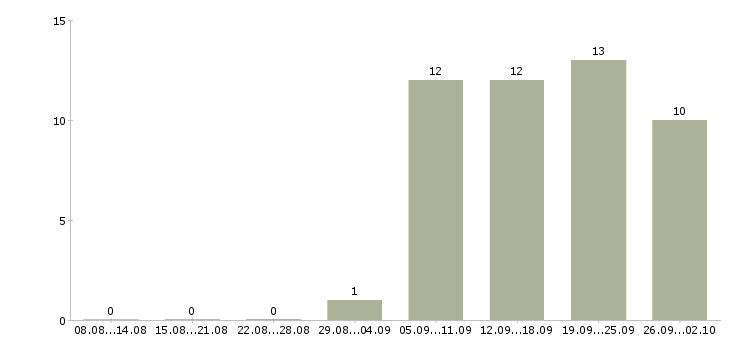Работа оператор магазина в Екатеринбурге - Число вакансий в Екатеринбурге по специальности оператор магазина за 2 месяца