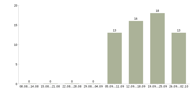 Работа оператор на производстве в Екатеринбурге - Число вакансий в Екатеринбурге по специальности оператор на производстве за 2 месяца