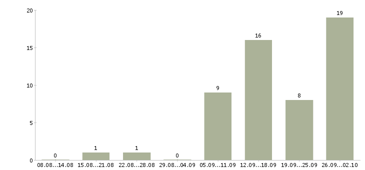 Работа специалист проекта в Иваново - Число вакансий в Иваново по специальности специалист проекта за 2 месяца
