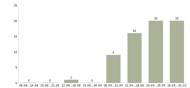 Работа бизнес для людей в Иркутске - Число вакансий в Иркутске по специальности бизнес для людей за 2 месяца