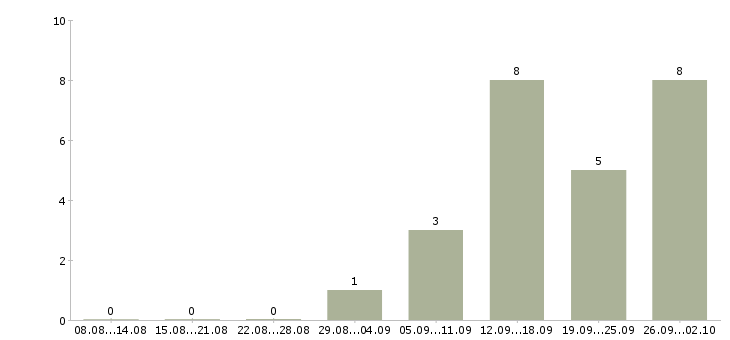 Работа оператор на сотовый телефон в Иркутске - Число вакансий в Иркутске по специальности оператор на сотовый телефон за 2 месяца