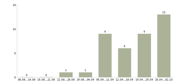 Работа сотрудник на рекламу в Иркутске - Число вакансий в Иркутске по специальности сотрудник на рекламу за 2 месяца