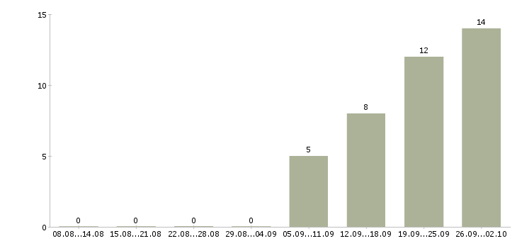 Работа специалист по управлению персоналом в Иркутске - Число вакансий в Иркутске по специальности специалист по управлению персоналом за 2 месяца