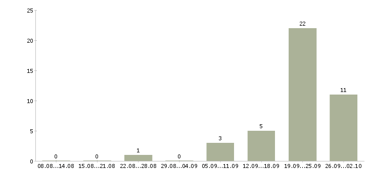 Работа менеджер по продажам с автомобилем в Калининграде - Число вакансий в Калининграде по специальности менеджер по продажам с автомобилем за 2 месяца