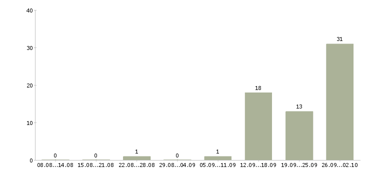 Работа менеджер по продаже техники в Калининграде - Число вакансий в Калининграде по специальности менеджер по продаже техники за 2 месяца