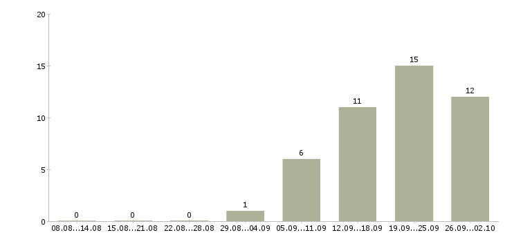 Работа менеджер холодных звонков в Калининграде - Число вакансий в Калининграде по специальности менеджер холодных звонков за 2 месяца