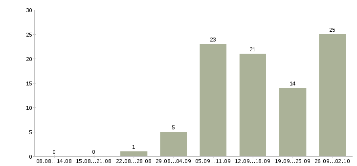 Работа сотрудник в интернет магазин в Калининграде - Число вакансий в Калининграде по специальности сотрудник в интернет магазин за 2 месяца