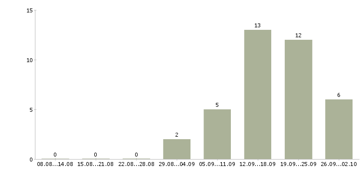Работа сотрудник на консультацию в Калининграде - Число вакансий в Калининграде по специальности сотрудник на консультацию за 2 месяца