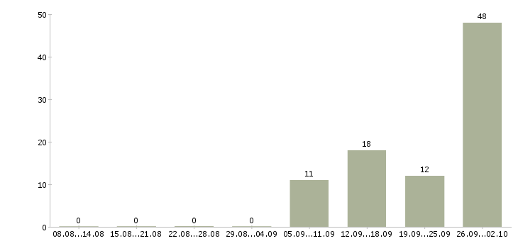 Работа техник по качеству в Калининграде - Число вакансий в Калининграде по специальности техник по качеству за 2 месяца