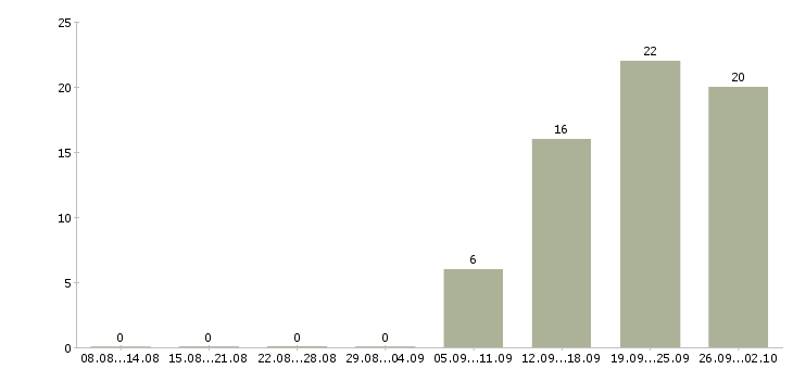 Работа менеджер на автомобиле в Калуге - Число вакансий в Калуге по специальности менеджер на автомобиле за 2 месяца