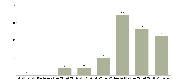 Работа менеджер по продвижению в Калуге - Число вакансий в Калуге по специальности менеджер по продвижению за 2 месяца