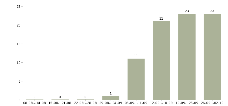 Работа кассир обучение в Кемерово - Число вакансий в Кемерово по специальности кассир обучение за 2 месяца