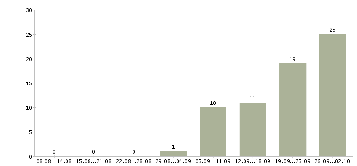 Работа не сложная работа в Кирове - Число вакансий в Кирове по специальности не сложная работа за 2 месяца