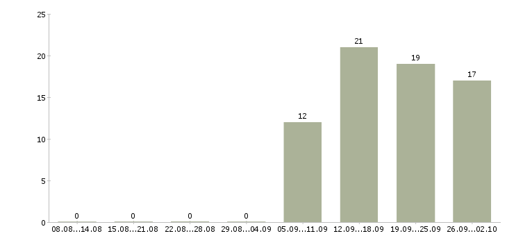 Работа помощник специалиста в Клине - Число вакансий в Клине по специальности помощник специалиста за 2 месяца