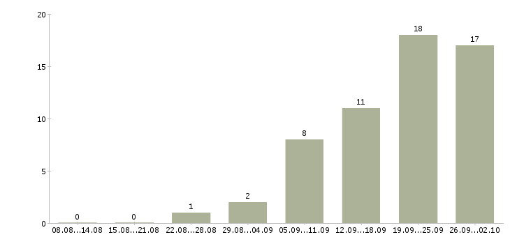 Работа водитель автомобиля категории с в Красноярске - Число вакансий в Красноярске по специальности водитель автомобиля категории с за 2 месяца