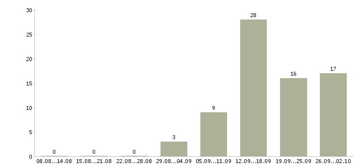 Работа менеджер по работе в сети в Кургане - Число вакансий в Кургане по специальности менеджер по работе в сети за 2 месяца