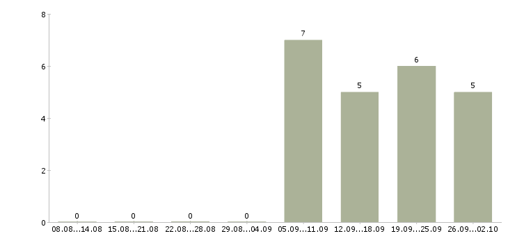 Работа оператор на телефоне на дому в Липецке - Число вакансий в Липецке по специальности оператор на телефоне на дому за 2 месяца