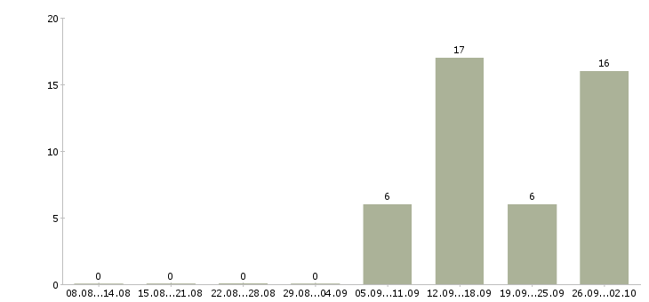 Работа продавец на выкладку товаров в Липецке - Число вакансий в Липецке по специальности продавец на выкладку товаров за 2 месяца