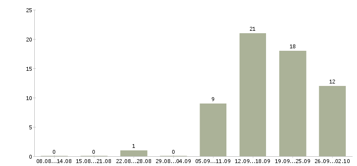 Работа консультант клиентов в Магнитогорске - Число вакансий в Магнитогорске по специальности консультант клиентов за 2 месяца