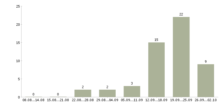 Работа android developer в Москве - Число вакансий в Москве по специальности android developer за 2 месяца