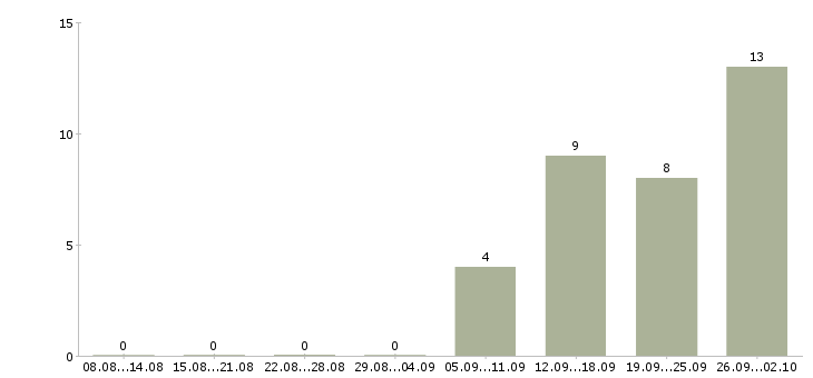 Работа дизайнер по шторам в Москве - Число вакансий в Москве по специальности дизайнер по шторам за 2 месяца