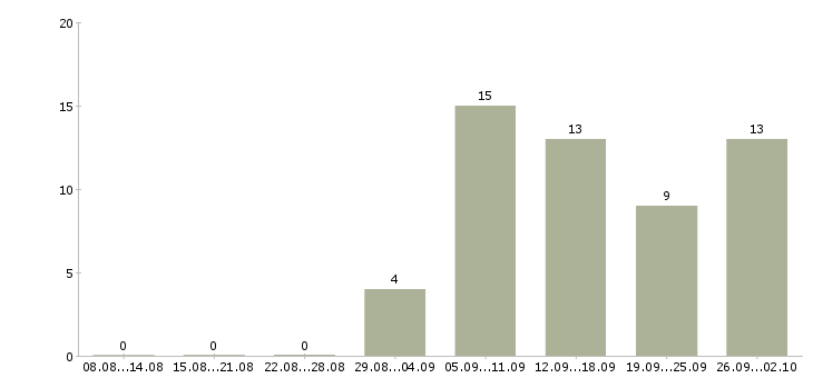Работа водитель в транспортную компанию в Новосибирске - Число вакансий в Новосибирске по специальности водитель в транспортную компанию за 2 месяца