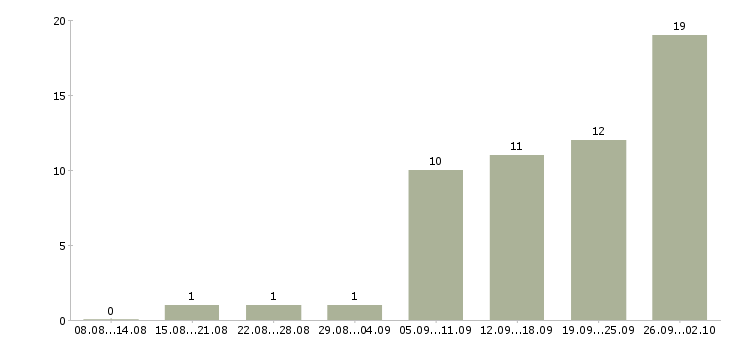 Работа интернет вакансия на дому в Новосибирске - Число вакансий в Новосибирске по специальности интернет вакансия на дому за 2 месяца