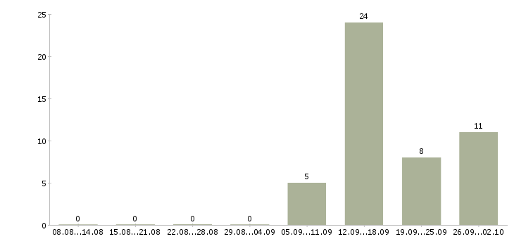 Работа повар на производство в Новосибирске - Число вакансий в Новосибирске по специальности повар на производство за 2 месяца