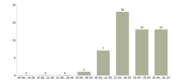 Работа руководитель филиала в Новосибирске - Число вакансий в Новосибирске по специальности руководитель филиала за 2 месяца