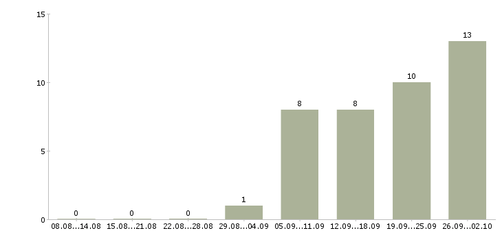 Работа требуется экспедитор в Новосибирске - Число вакансий в Новосибирске по специальности требуется экспедитор за 2 месяца