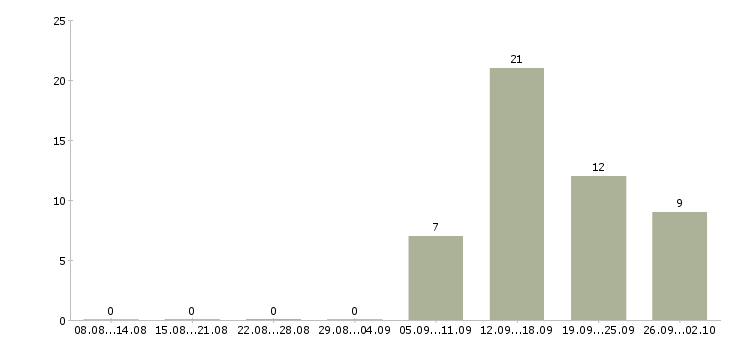 Работа менеджер по работе с документами в Оренбурге - Число вакансий в Оренбурге по специальности менеджер по работе с документами за 2 месяца