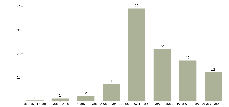 Работа сотрудник в интернет магазин в Оренбурге - Число вакансий в Оренбурге по специальности сотрудник в интернет магазин за 2 месяца