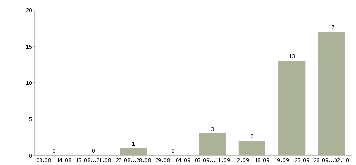 Работа для сотрудников без опыта в Орле - Число вакансий в Орле по специальности для сотрудников без опыта за 2 месяца