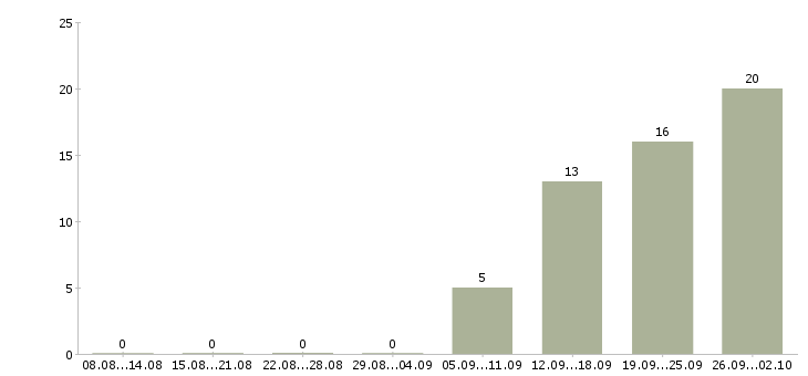 Работа менеджер разработки в Пензе - Число вакансий в Пензе по специальности менеджер разработки за 2 месяца