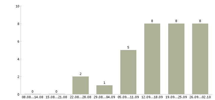 Работа агент по продаже в Перми - Число вакансий в Перми по специальности агент по продаже за 2 месяца
