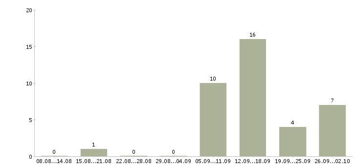 Работа директор разработки в Перми - Число вакансий в Перми по специальности директор разработки за 2 месяца