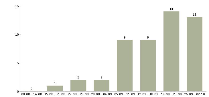 Работа менеджер по продажам региональный в Перми - Число вакансий в Перми по специальности менеджер по продажам региональный за 2 месяца