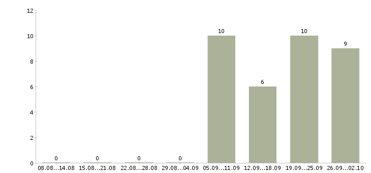 Работа менеджер по расчетам в Перми - Число вакансий в Перми по специальности менеджер по расчетам за 2 месяца