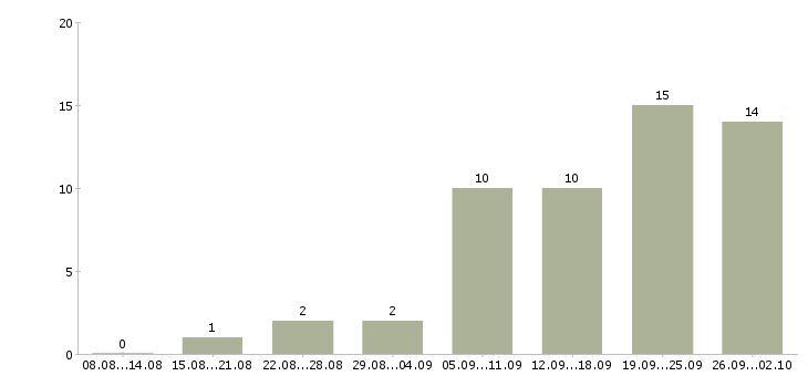 Работа менеджер региональных продаж в Перми - Число вакансий в Перми по специальности менеджер региональных продаж за 2 месяца