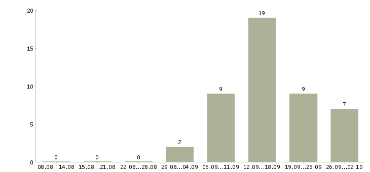 Работа офисный сотрудник в Перми - Число вакансий в Перми по специальности офисный сотрудник за 2 месяца