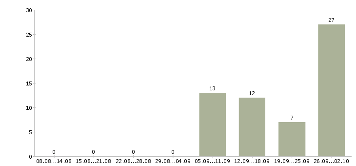 Работа сотрудники на производство в Подольске - Число вакансий в Подольске по специальности сотрудники на производство за 2 месяца