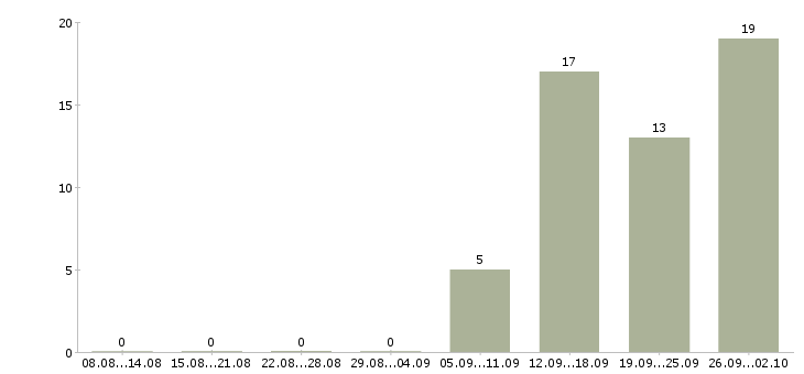 Работа комплектовщик на работу вахтой в Пскове - Число вакансий в Пскове по специальности комплектовщик на работу вахтой за 2 месяца