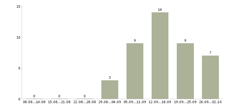 Работа менеджер для удаленной работы в Пскове - Число вакансий в Пскове по специальности менеджер для удаленной работы за 2 месяца