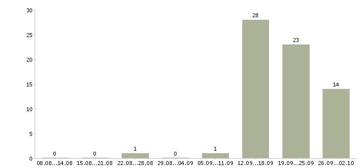 Работа менеджер с корпоративными клиентами в Пскове - Число вакансий в Пскове по специальности менеджер с корпоративными клиентами за 2 месяца