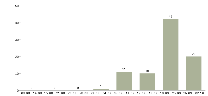 Работа и подработка на дому в Рязани - Число вакансий в Рязани по специальности и подработка на дому за 2 месяца