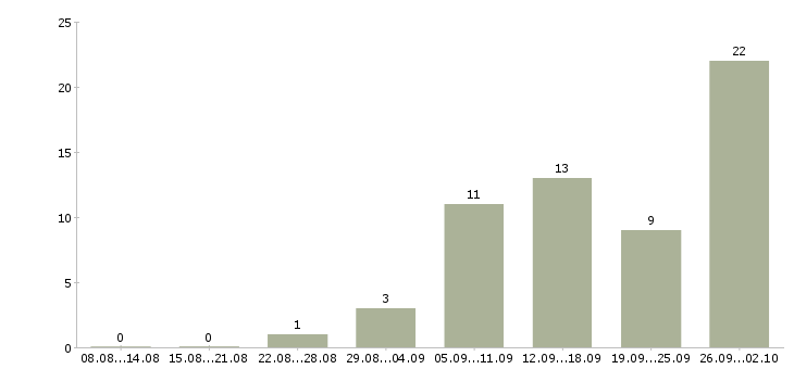 Работа рекламный менеджер в Рязани - Число вакансий в Рязани по специальности рекламный менеджер за 2 месяца